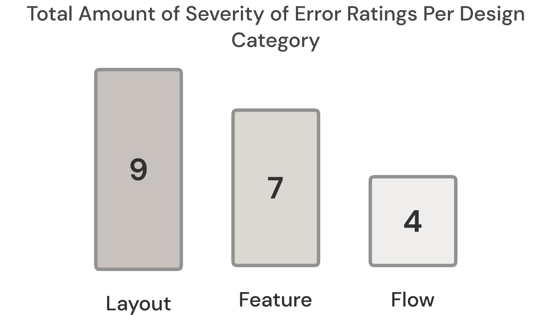 Total error ratings